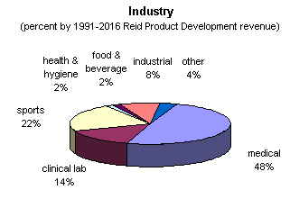 Pie chart -- industry percentages by RPD revenue